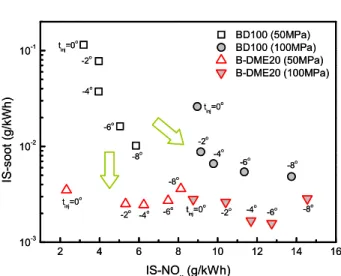 Fig.  8  ISNO x   and  IS-soot  emissions  characteristics  of  DME and DME-biodiesel blended fuel 