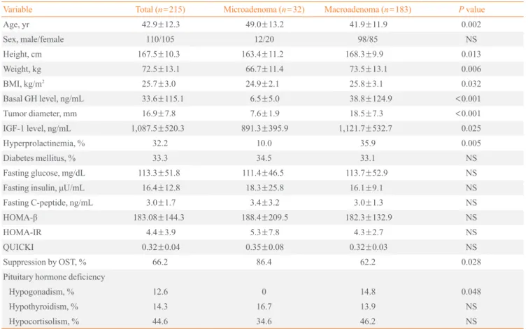 Table 1. Clinical, Biochemical, and Hormonal Data for 215 Acromegalic Patients