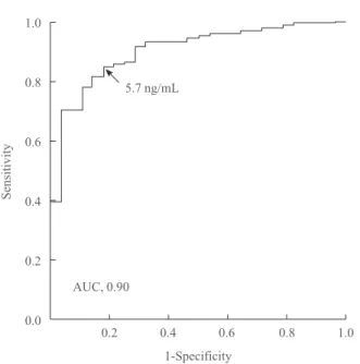 Table 3. Predicting Macroadenoma Using the Growth Hormone Oral Glucose Tolerance Test Cutoff Value