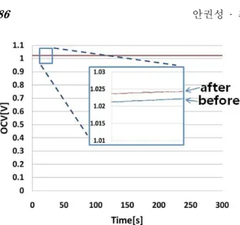 Fig. 5 Result of OCV(before and after load 0.1 A/cm 2  for  3h) 