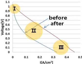 Fig.  8 은  0.2  A/cm 2   로드  실험의  OCV 결과를  나 타낸  것으로  개회로  전압의  크기는  실험  전보다  실험  후  약  2mV 정도  상승하였나  거의  변화가  없 었다고  볼  수  있다