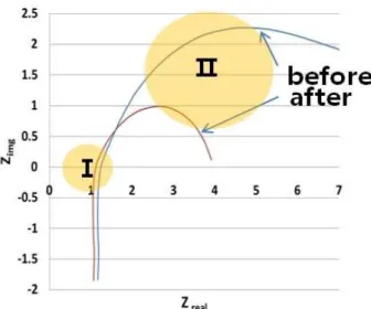 Fig.  12  Result  of  impedance(before  and  after  load  0.3  A/cm 2  for 3h)  하지만  확실한  것은  로드  조건의  영향에  의해  실험  전  보다  실험  후의  셀  성능이  전체적으로  향 상되었다
