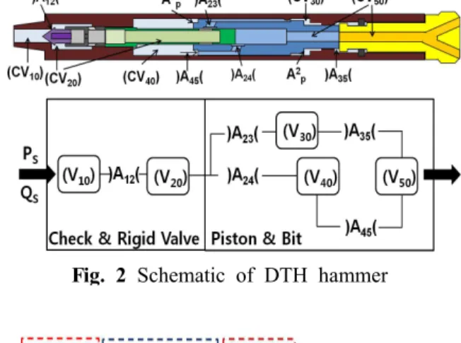 Fig. 1 Down The Hole hammer