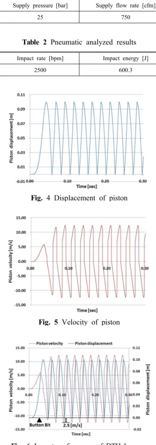 Table 1 Driving conditions of DTH hammer