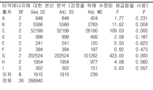 Table 7 Level of design factors