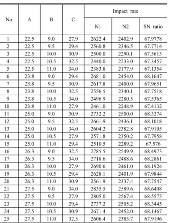 Fig. 7 Main effects plot of S/N ratio for impact rate No. A B C Impact energyN1N2 SN ratio122.59.027.9511.3414.0 53.1608222.59.529.4553.9448.053.8496322.510.030.9596.2483.354.5002422.510.532.5636.8517.055.0813522.511.034.0678.7551.055.6343623.89.029.4525.7