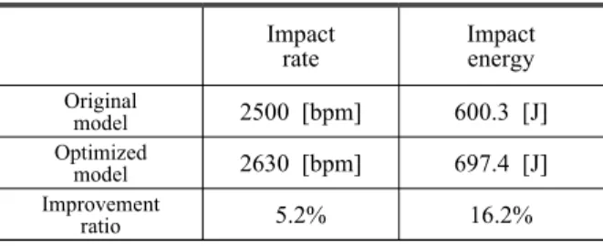 Table 15 Performance optimization of DTH hammer