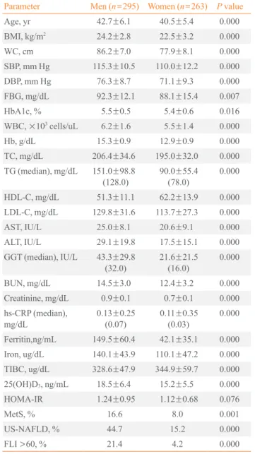 Table 1. Clinical Characteristics of Subjects (n=558) Parameter Men (n=295) Women (n=263) P value