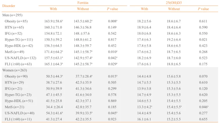 Table 3. Comparison of Mean Ferritin and 25(OH)D 3  Levels between Subjects with and without Each Metabolic Component Disorder