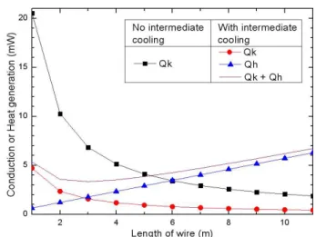 Fig. 3 Thermal conduction and heat generation of instrumentation wire with respect to wire length 15.8mW 4.7mW 