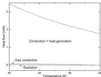 Fig. 6 Gas-conduction with respect to number of thermal shield