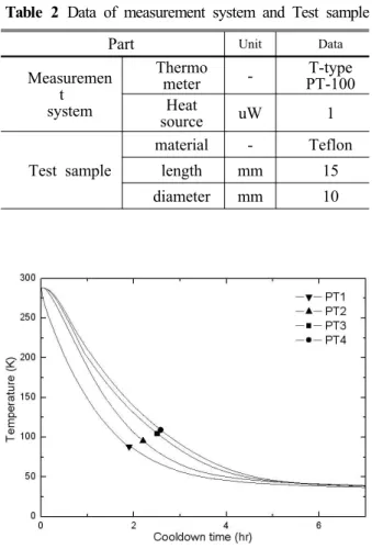 Fig. 12 Cooldown time of thermal conductivity measure- measure-ment system 시편을 지지하는 각각의 블록에 교정된 PT 센서 를 이용 절대 온도를 측정하여 실험의 온도를 , 일정하게 유지하고 각 시편의 고온부와 저온부를 열전대 온도계 (thermocouple) 를 이용하여 전위차를 측정 전위차를 온도로 환산한다 각 시편에는 고 , 