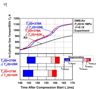 Fig.  6  In-cylinder  gas  temperature  histogram  of  temper- temper-ature of homogeneous condition at BTDC 