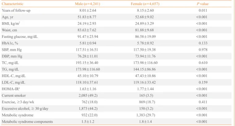 Table 1. Baseline Characteristics of the Study Population (n=8,898)
