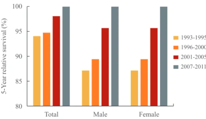 Fig. 2. Trends in 5-year relative survival rates (%) for thyroid can- can-cer in Korea by the year of diagnosis (1993 to 2011)