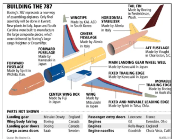 그림 6. Boeing 787의 각국 참여 부분절, 국제시장 환경의 경쟁 격화에 대응하기 위해 일본 항공기 산업은 현상 유지보다 새로운 사업 계획을 내놓았고,  이것이  2000년대  일본  항공기산업의  한 특징이 된 것이다