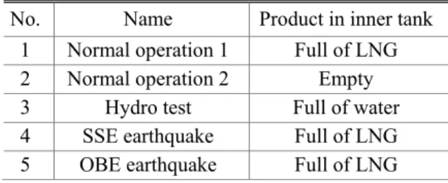 Table 3 Allowable stress for anchor strap    Load case  1  2  3  4  5  σ Tresca  (MPa)  1005  1005  1709  2010  1347  구조해석을  수행하였다