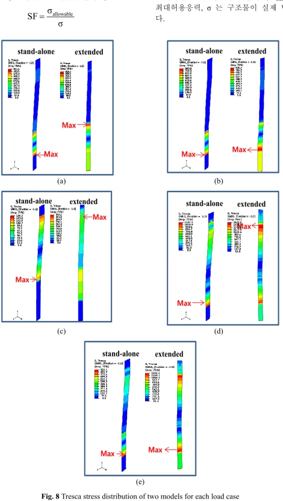 Fig. 8 Tresca stress distribution of two models for each load case 