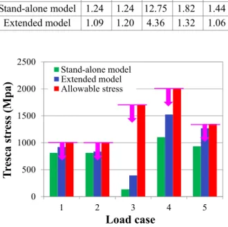 Table 6 Safety factor of two models for each load case  Load case  1  2  3  4  5  Stand-alone model  1.24  1.24  12.75  1.82  1.44  Extended model  1.09  1.20  4.36  1.32  1.06  05001000150020002500 1 2 3 4 5Stand-alone modelExtended modelAllowable stress 