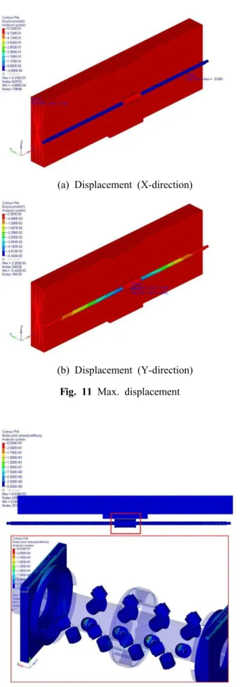 Fig. 12 Max. Von-Mises stress
