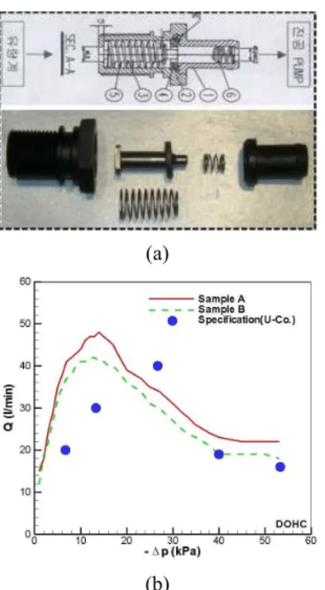 Fig. 1 PCV Valve: (a)prototype, (b)characteristics. (3)