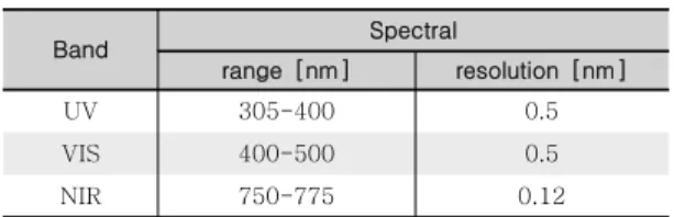 표 1.  Sentinel-4 UVN Spectral Bands