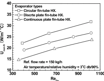 Fig. 3  Effect  of  Reynolds  number  on  overall  heat  transfer coefficient  300 500 700 900 11001217222732Unon-fr(W/m2oC)