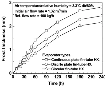 Fig. 6  Effect of evaporator types on the frost thickness  이후  착상이  진행됨에  따라  착상  열전달량은  감소 하는데,  이는  시간에  따라  서리가  성장하면서  핀  사이의  열저항을  증가시키고  유로가  막히면서  나 타나는  결과이다