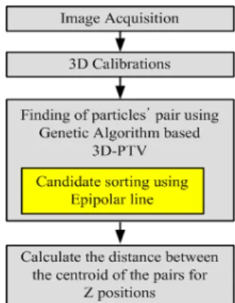 Fig. 2 Calculation procedure for particles' 3D vectors 
