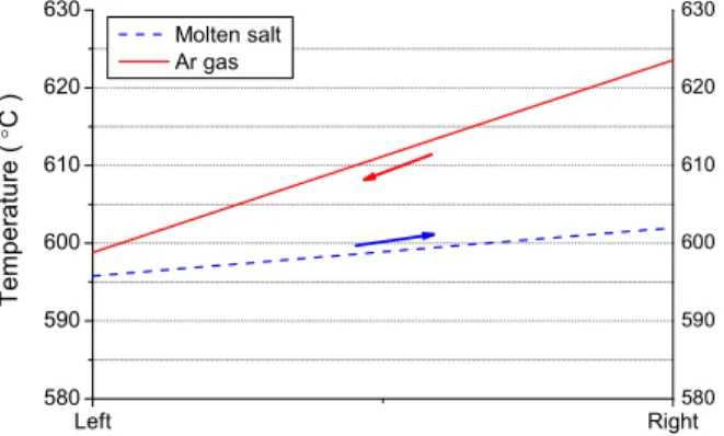 Fig.  8  Illustration  of  inlet  and  outlet  temperatures  in  counter flow heat exchanger 