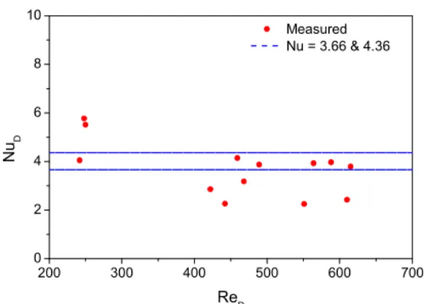 Fig. 10 Measured Nu numbers of Flinak flow in 1.4 mm  inner-diameter round tube 
