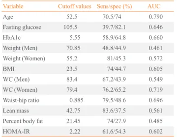 Table 5. AUROC Curve of the Variables for the Prediction of  Coronary Calcification
