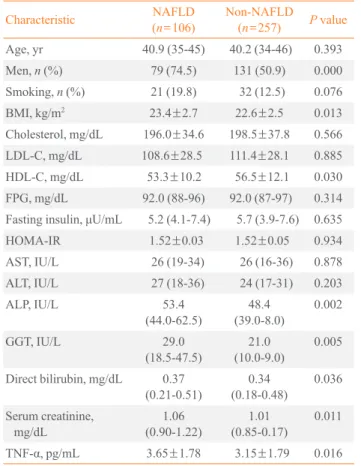 Table 3. Odds Ratio (95% CI) for the Development of Nonal- Nonal-coholic Fatty Liver Disease Associated with Each Tumor  Ne-crosis Factor-α Tertile