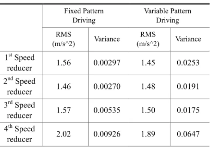 Fig. 5 Waterfall plot of vibration signal 