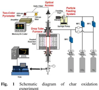 Fig. 2 The calibration curve of two color pyrometer