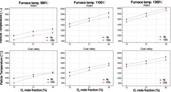 Fig. 3 Fig. 4 DTF two- color 를 이용하여 측정한 촤 입자 온도와 pyrometer TGA 분석을 통해 구한 총괄 반응량을 질소와 이산화탄소 분위기하에서 산소 분압에 따라 탄종과 노내 온도별 로 구별하여 각각 나타내었다 전체적으로 산소 분 