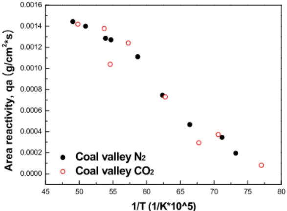 Fig. 5 Area reactivity of Adaro as function of particle temperature 45 50 55 60 65 70 75 800.00000.00020.00040.00060.00080.00100.00120.00140.0016