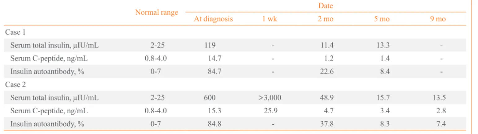 Table 2. Serum Total Insulin, Serum C-Peptide, and Insulin Autoantibody of the Two Patients