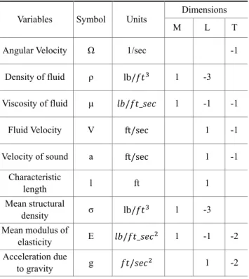 Table  1  Independent  Variables  for  the  motion  of  helicopter rotor  (6)