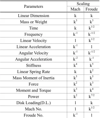 Table 2 Scaling factors for parameters  Parameters  Scaling  Mach  Froude  Linear Dimension  k  k  Mass or Weight  k 3 k 3 Time  k  k 1/2 Frequency  k -1 k -1/2 Linear Velocity  1  k 1/2 Linear Acceleration  k -1 1  Angular Velocity  k -1 k -1/2 Angular Ac