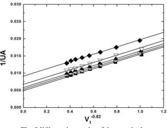 Fig. 8 Wilson plot results of the round tube  따라서  시험부에서의  평균건도는  다음과  같다.  ave in 2xx∆ x=−                                         (7)  냉매측  열전달계수는  총합열전달계수  U o 와  관 외측  열전달계수  h o 로부터  아래식으로  구해진다
