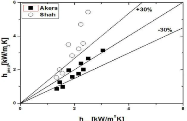 Fig.  10  Condensation heat  transfer  coefficients of round  tube compared with the predictions 