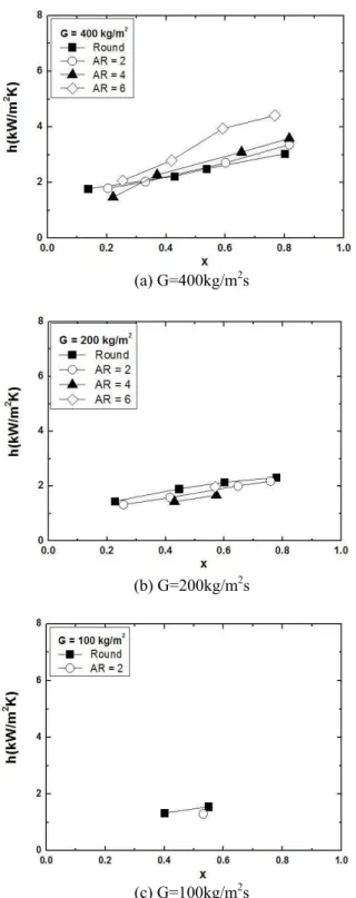 Fig.  12  Flow  pattern  of  the  round  tube  shown  in  Taitel- Taitel-Dukler map 