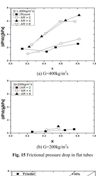 Fig. 15 Frictional pressure drop in flat tubes 