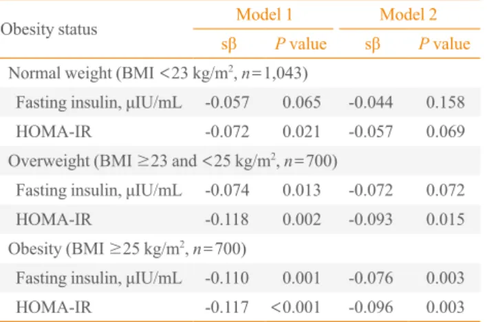 Table 3. Adjusted Regression Coefficients of 25(OH) Vitamin  D with Insulin Resistance according to BMI