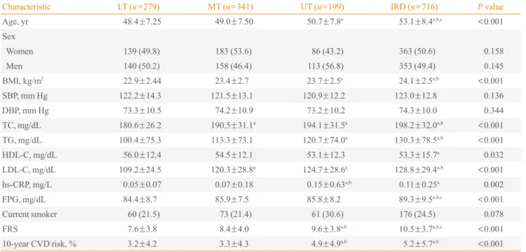 Table 3. Multiple Linear Regression Analyses of the Relationship between Framingham Risk Score (as a Dependent Variable) and  Hemoglobin A1c (as an Independent Variable)