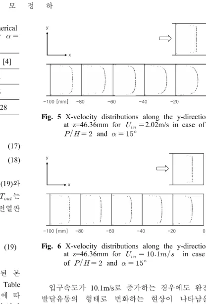 Table  7  Comparison  of  f  and  j  between  numerical                 predictions  and  previous  results  for                        15°  and  Re=2000                                                             (17)             