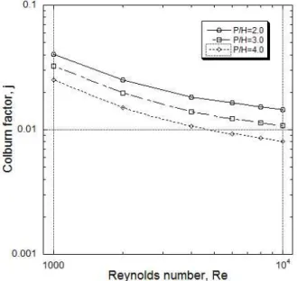 Fig.  7  Heat  transfer  coefficients  for  three  P/H  ratio                models  in  case  of           and    °