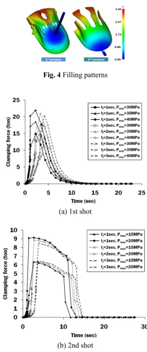 Table 1 Initial conditions of injection moulding analysis  Stage  Mould Temp. 