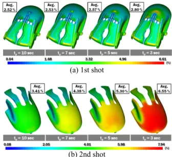 Fig. 8 Effects of the packing time on distributions of the  volumetric shrinkage 
